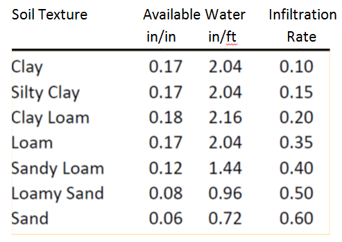 Soil Texture